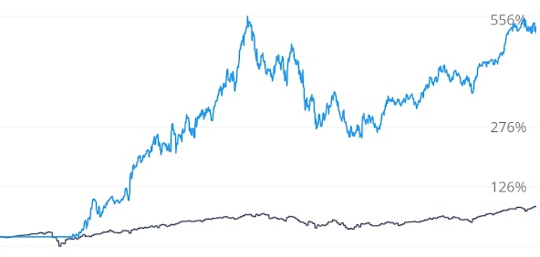 Performance Chart